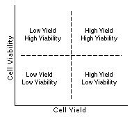 Cell Visibility / Cell Yield Relationship illustration